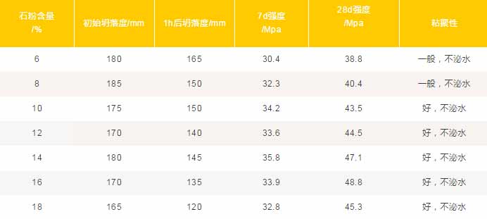 混凝土中機制砂、石粉應該摻多少